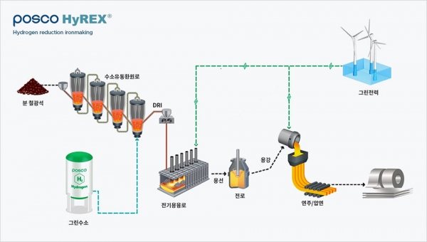 포스코의 '하이렉스'(HyREX) 수소환원제철 생산방식 개념도. (사진=포스코)