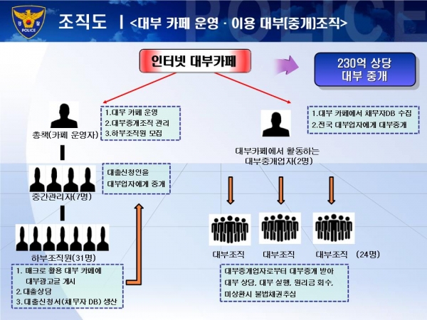 대부 카페 운영·이용 대부(중개) 조직도. (사진=부산경찰청)