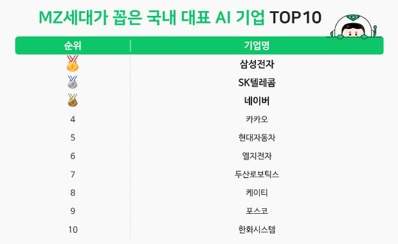 MZ세대가 꼽은 국내 대표 AI 기업 TOP 10 (사진=SKT)