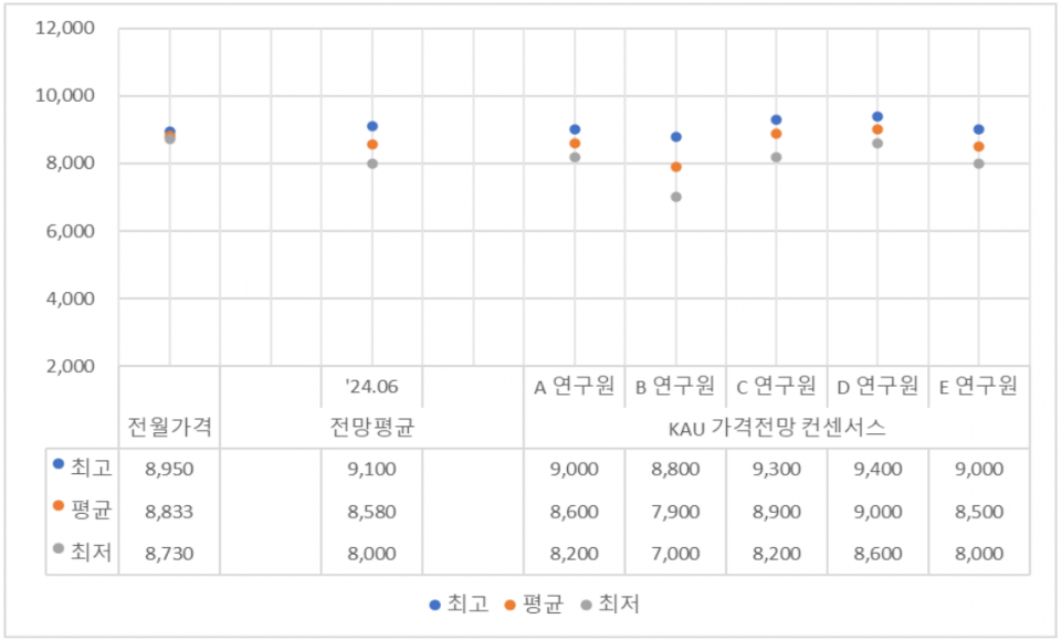 탄소배출권 시장전문가 5인의 가격전망 컨센서스 (자료=NAMU EnR)