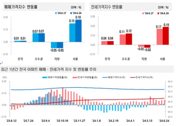 (자료=한국부동산원)