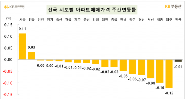 전국 시도별 아파트매매가격 주간변동률. (사진=KB부동산)