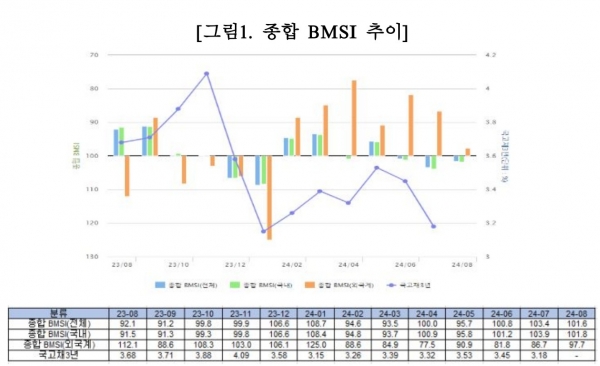 종합 BMSI 추이. (사진=금융투자협회)