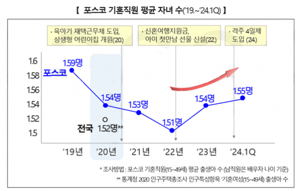 포스코 기혼직원의 평균 자녀 수 그래프 (사진=포스코)