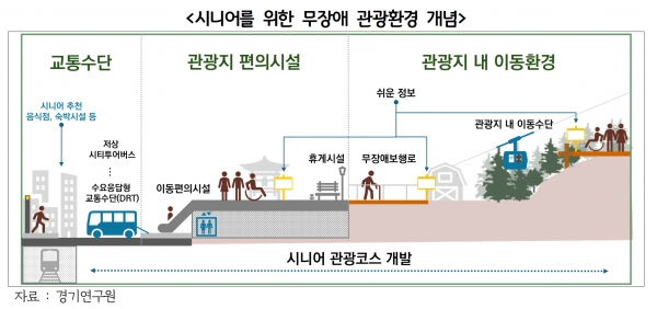 시니어를 위한 무장애 관광환경 개념(사진=경기연구원)