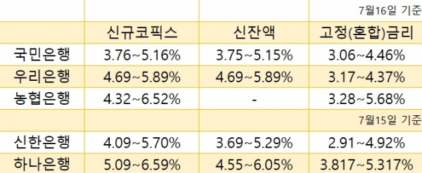 주요 시중은행 코픽스 연동 주택담보대출 금리 (자료=각 사)