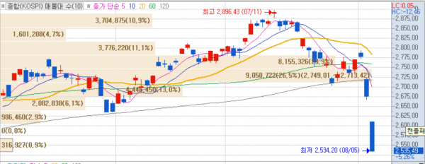 2024년 8월 5일 오전 11시 18분 코스피 지수