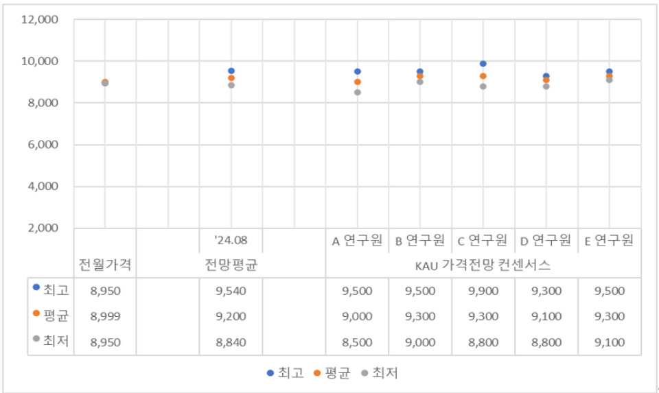 탄소배출권 시장전문가 5인의 가격전망 컨센서스 (자료=NAMU EnR)