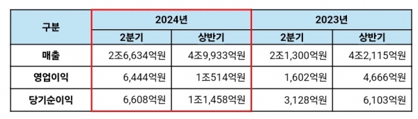 HMM의 상반기 실적 표 (표=HMM)