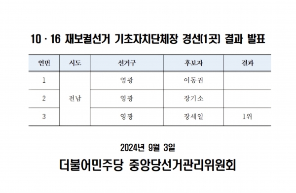 3일 더불어민주당이 오는 10원 16일 치러지는 전남 영광군수 재선거 경선결과를 발표했다.(출처=더불어민주당)