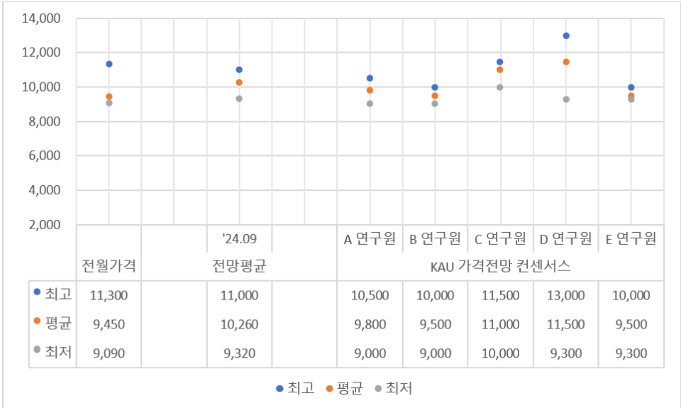 탄소배출권 시장전문가 5인의 가격전망 컨센서스 (자료=NAMU EnR)