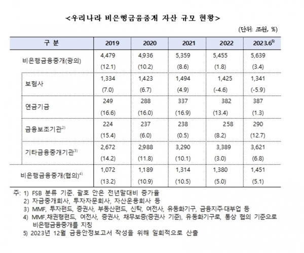 비은행금융중개 자산 규모 현황. (사진=박성훈 의원실)