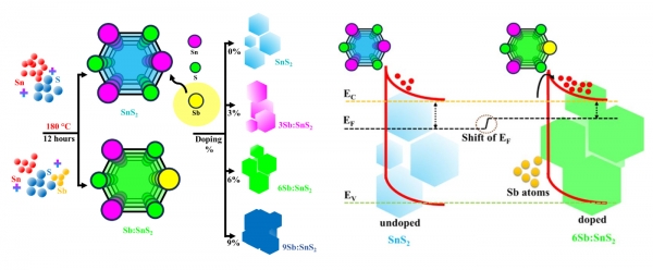 주석 황화물 (SnS2) 나노시트의 안티몬 (Sb) 도핑 효과의 그래픽 표현.(자료=동국대학교)