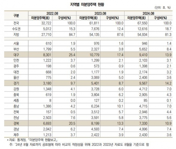 지역별 미분양 주택 현황 보고서 중. (사진=대한건설정책연구원)