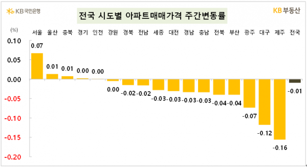 (사진=KB부동산)