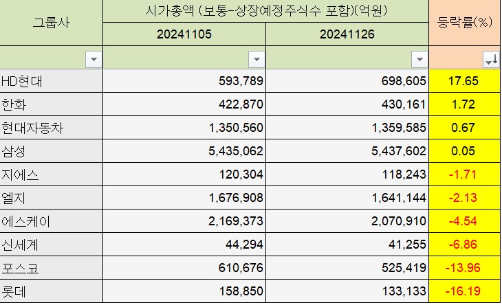 국내 10대 그룹 시가총액 (자료=에프앤가이드)