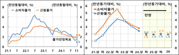 월별 소비자물가 및 근원물가(왼쪽)와 향후 전망경로 (자료=통계청, 한국은행)