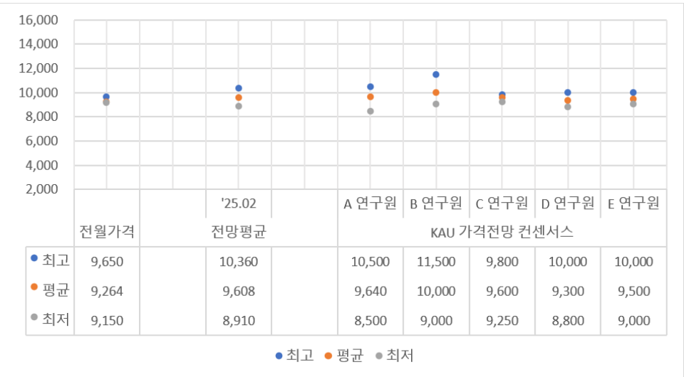 탄소배출권 시장전문가 5인의 가격전망 컨센서스 (자료=NAMU EnR)