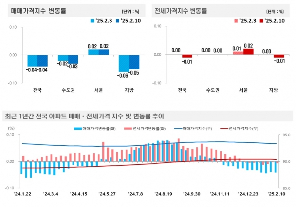 (자료=한국부동산원)