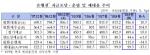 은행권 예대율 6년만에 최저…하향 안정화