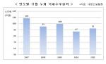지난해 11월 국내건설 수주액, 전년동월比 19.2%↑