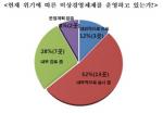 주요 그룹 92%, "비상경영 실시 혹은 검토 중"