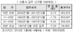 서울 재건축 아파트 가격 7.29% ↓…기대감 '실종'