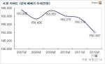 서울 상위 10% 아파트, 5년만에 1억3천만원 '뚝'