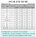 10대 그룹 임원-직원 연봉 差 평균 '6배'