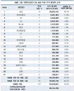 국민연금 주식투자, 삼성·현대차그룹 37.5% '쏠림'