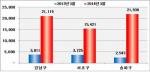 강남3구 전세가율 70% 이상 아파트, 전년比 4.8배 ↑
