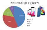 韓 스마트폰의 '힘'…삼성·LG, 美시장 점유율 50% 육박
