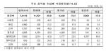 철강재 수입 급증…국내 시장 기반 '흔들'