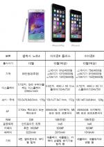 '대화면' 경쟁 점화…'아이폰6·6+' vs '갤노트4' 사양은?