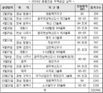 중흥건설, 올 한 해 '중흥S-클래스' 1만3천가구 분양