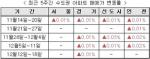 [매매] 관망세 심화…서울 4주 연속 보합