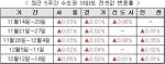 [전세] 비수기 없는 전세시장…서울 0.05% ↑