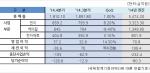 삼성SDI, 4Q 영업익 372억…전기比 14.37% 증가