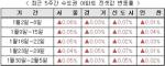 [전세] 여전한 매물 부족…서울 28주 연속 오름세