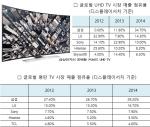 삼성전자, 글로벌 TV 시장 9년째 '1위'…비결은?