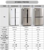 삼성 냉장고, 경쟁제품 대비 저장성능 '우수'