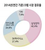 삼성전자·SK하이닉스, 지난해 D램 점유율 68% '역대최고'