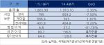 삼성SDI, 1Q 영업익 68억…전분기比 81.6% 감소