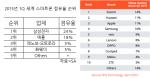 삼성 스마트폰 '세계 1위' 탈환…中 점유율 4위