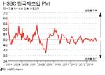 HSBC "韓 4월 제조업 PMI, 6개월來 최저"