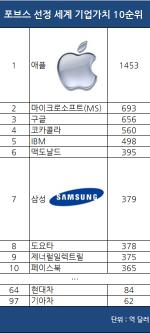 "애플, 세계 기업가치 1위…삼성은 7위"