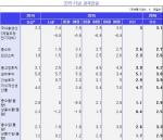 KDI, 韓 성장률 전망치 3.0%로 하향…"2%대 가능성"