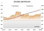 [전세] 임대인들 월세 선호 지속…상승폭 확대