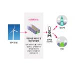 LG화학-GS E&R, 세계 최대 풍력발전연계 ESS 구축