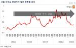 서울 아파트 전세값 46개월 연속 상승